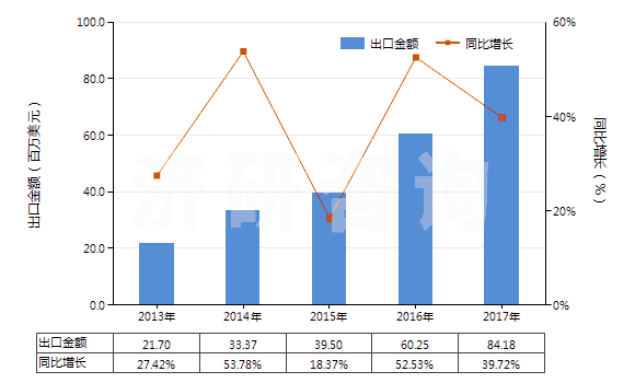 2013-2017年中國乙烯聚合物制電池隔膜(HS39201010)出口總額及增速統(tǒng)計
